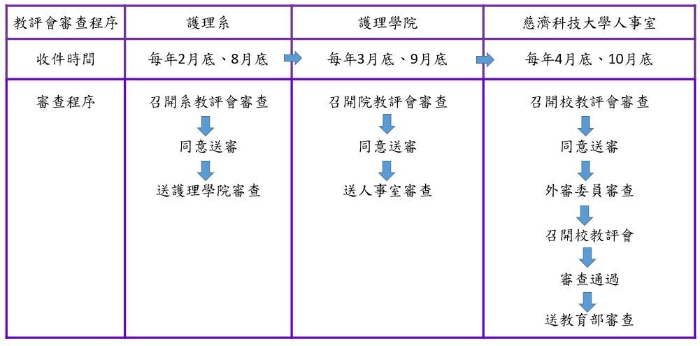 送審流程